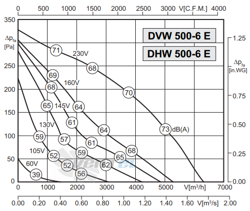 Rosenberg DHW 500-6 E - описание, технические характеристики, графики